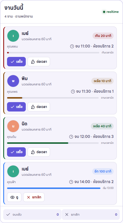 งานวันนี้ตามผู้ให้บริการ แสดงงานเกินเวลา เหลือ 10 นาที เหลือ 40 นาที และงานถัดไป